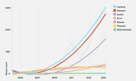 Cybriant | Verizon: "Most Breaches Trace to Phishing, Social Engineering