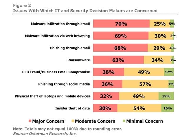 Cybersecurity Issues That Concern Decision Makers Most