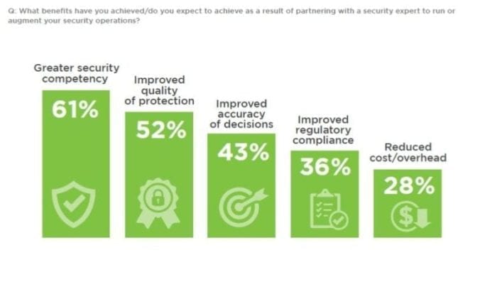 Cybriant | Why use a Managed Security Service Provider (MSSP) for your cybersecurity?