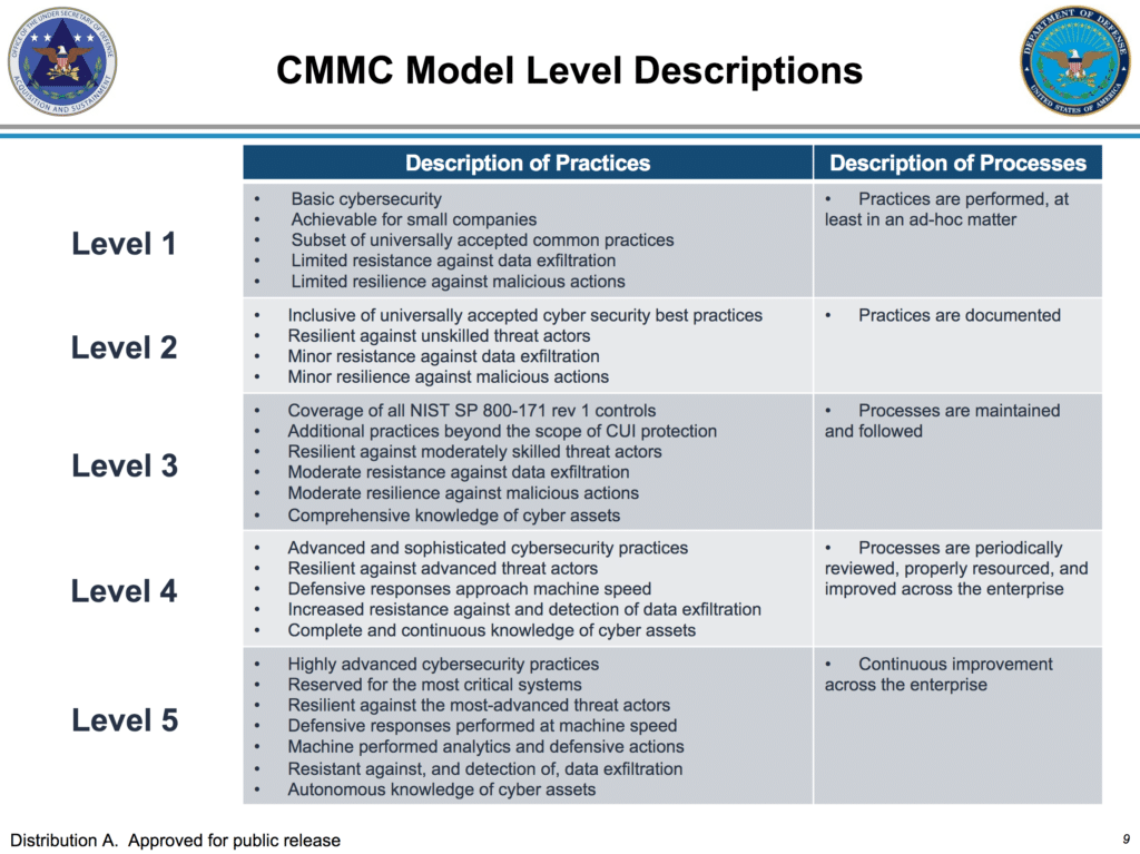 CMMC levels