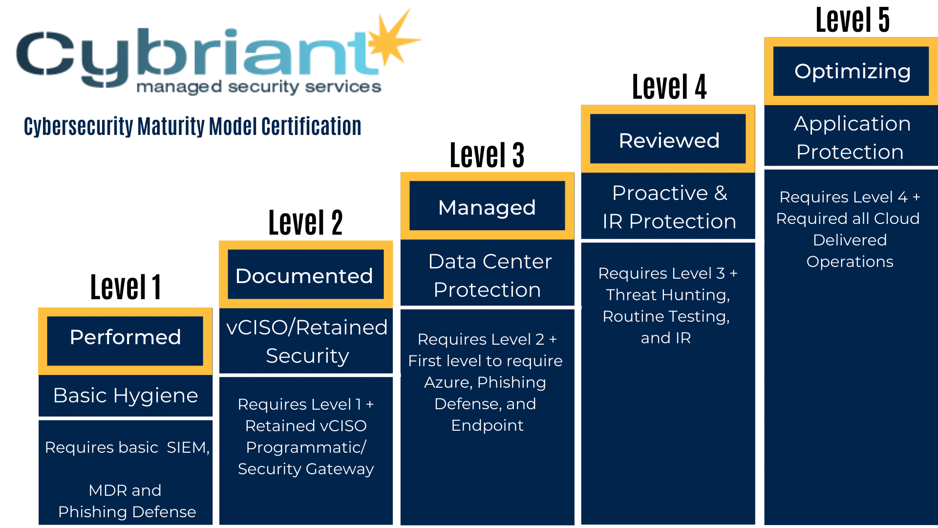 Cybersecurity Maturity Model Certification Cmmc Cybriant